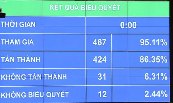Quốc hội biểu quyết thông qua Nghị quyết xử lý nợ xấu của TCTD