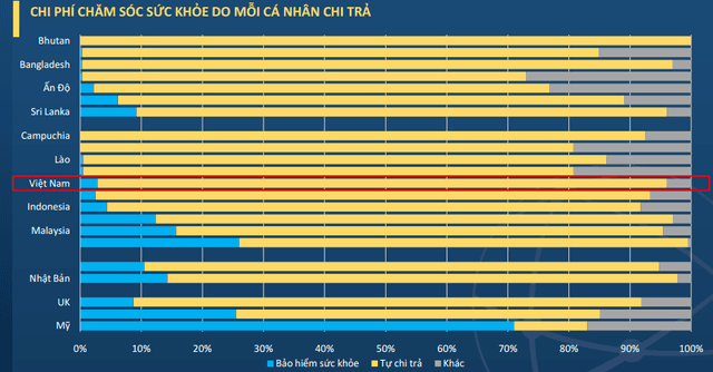 
Chi phí chăm sóc sức khỏe do mỗi cá nhân chi trả. Nguồn: BVSC.

